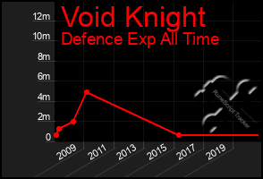 Total Graph of Void Knight