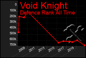 Total Graph of Void Knight