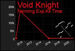 Total Graph of Void Knight