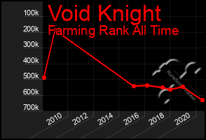 Total Graph of Void Knight