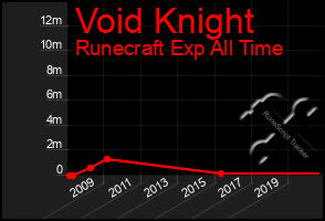 Total Graph of Void Knight