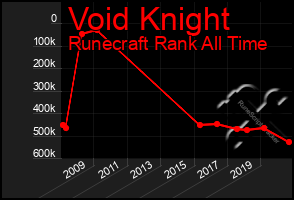 Total Graph of Void Knight