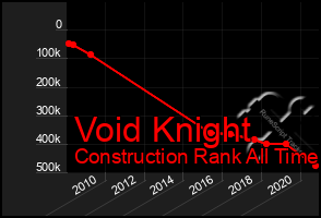 Total Graph of Void Knight