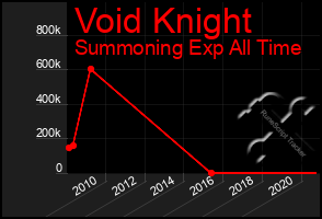 Total Graph of Void Knight