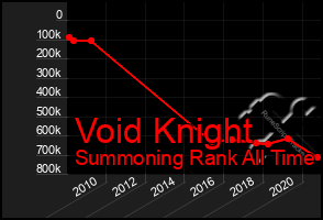 Total Graph of Void Knight