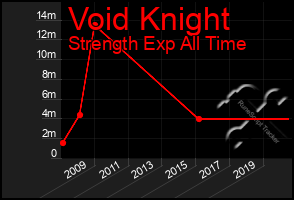 Total Graph of Void Knight