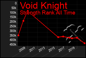 Total Graph of Void Knight