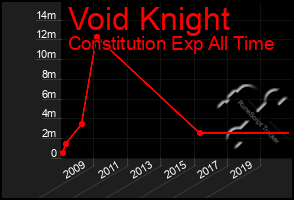 Total Graph of Void Knight