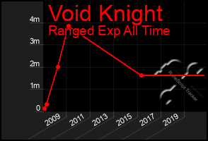 Total Graph of Void Knight