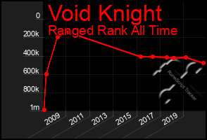 Total Graph of Void Knight