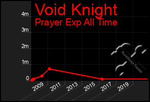 Total Graph of Void Knight