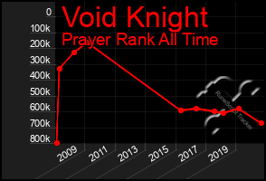 Total Graph of Void Knight