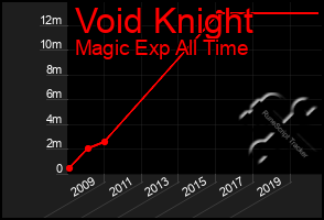 Total Graph of Void Knight