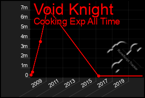 Total Graph of Void Knight