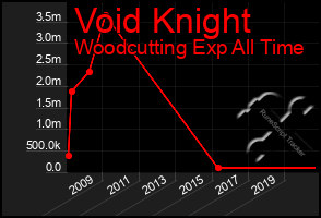 Total Graph of Void Knight