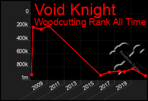 Total Graph of Void Knight