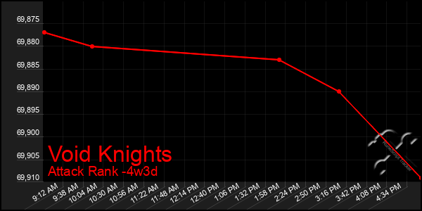 Last 31 Days Graph of Void Knights