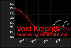 Total Graph of Void Knights