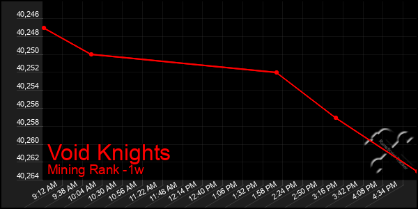 Last 7 Days Graph of Void Knights