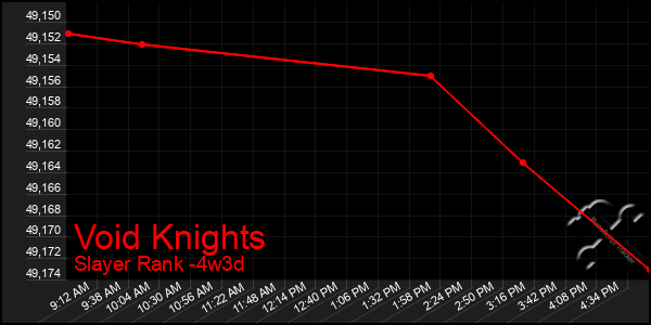 Last 31 Days Graph of Void Knights