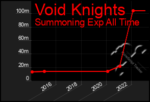 Total Graph of Void Knights