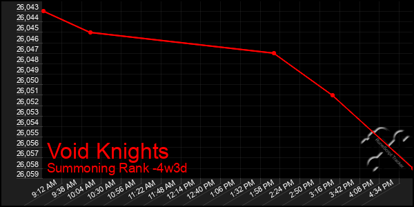 Last 31 Days Graph of Void Knights