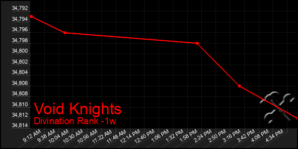 Last 7 Days Graph of Void Knights