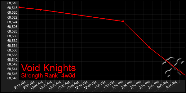 Last 31 Days Graph of Void Knights