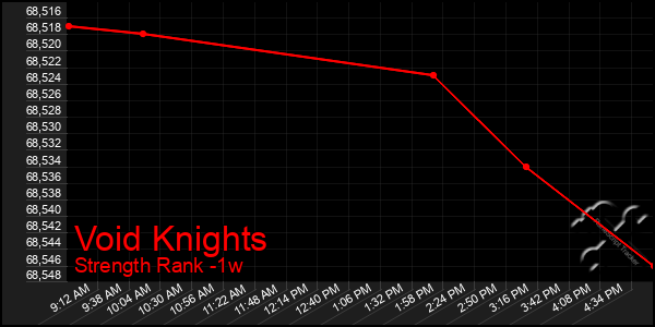 Last 7 Days Graph of Void Knights