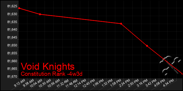 Last 31 Days Graph of Void Knights