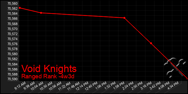 Last 31 Days Graph of Void Knights