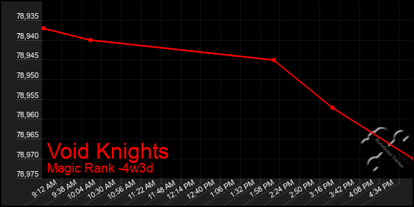 Last 31 Days Graph of Void Knights