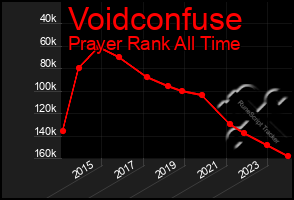 Total Graph of Voidconfuse