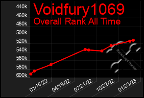 Total Graph of Voidfury1069