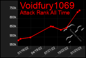 Total Graph of Voidfury1069