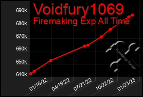 Total Graph of Voidfury1069