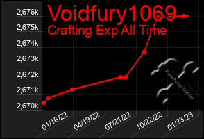 Total Graph of Voidfury1069