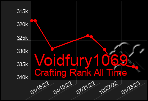 Total Graph of Voidfury1069