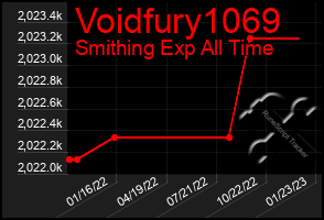 Total Graph of Voidfury1069