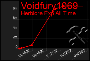 Total Graph of Voidfury1069