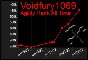 Total Graph of Voidfury1069