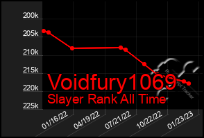 Total Graph of Voidfury1069