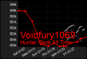 Total Graph of Voidfury1069