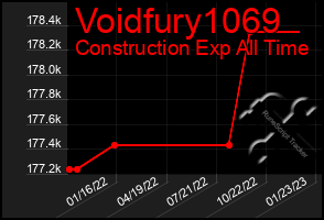 Total Graph of Voidfury1069