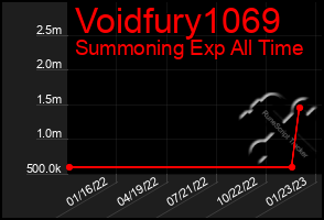 Total Graph of Voidfury1069