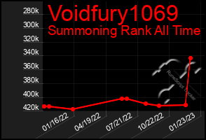 Total Graph of Voidfury1069