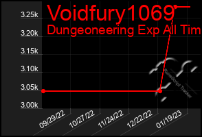 Total Graph of Voidfury1069