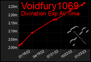 Total Graph of Voidfury1069