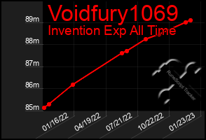 Total Graph of Voidfury1069