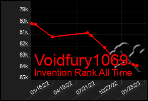 Total Graph of Voidfury1069